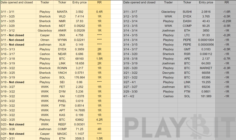 Our Crypto Traders just bagged +19R! 🚀 #CryptoWinning  

3/11- 4/2

All Trade data provided below⬇️