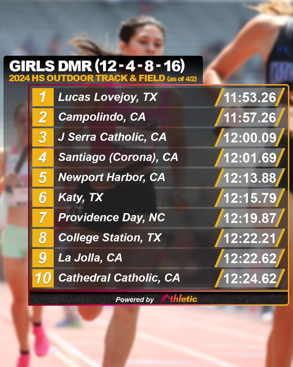 The girls DMR is off to a speedy start this outdoor season!

📈 See the full performance list on AthleticNET ➡️ buff.ly/3J0C1ga