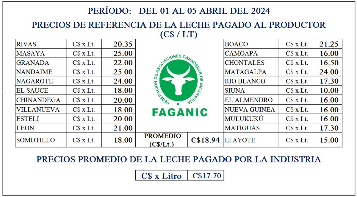 Precio de la leche pagado al productor C$/LT