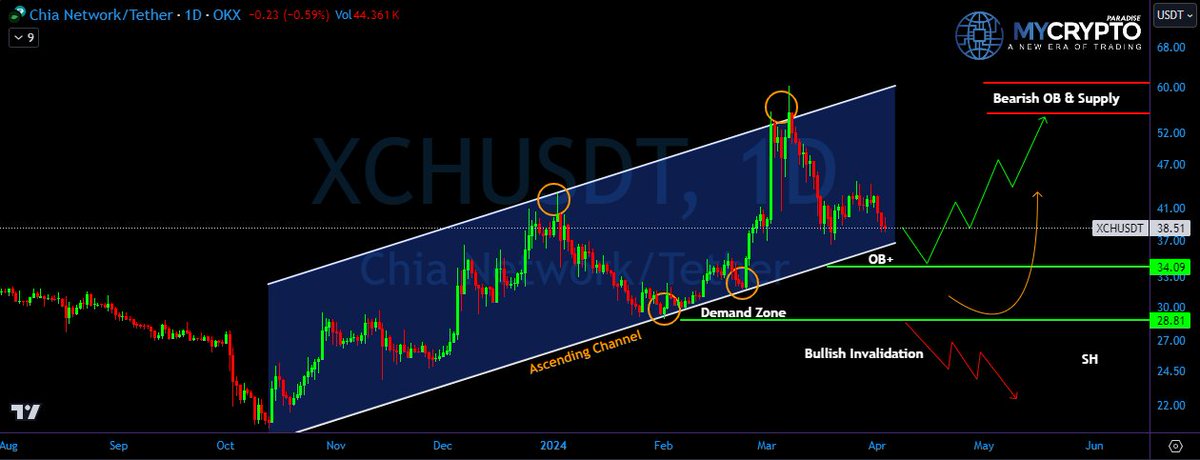 💎Paradisers, focus on #XCHUSDT! We’re expecting a price jump from the bottom of the ascending channel to the upper line. 

💎What’s up with $ChiaNetwork? It’s moving within an ascending channel. Right now, it’s more likely to visit the support level the $34.09. The low volume