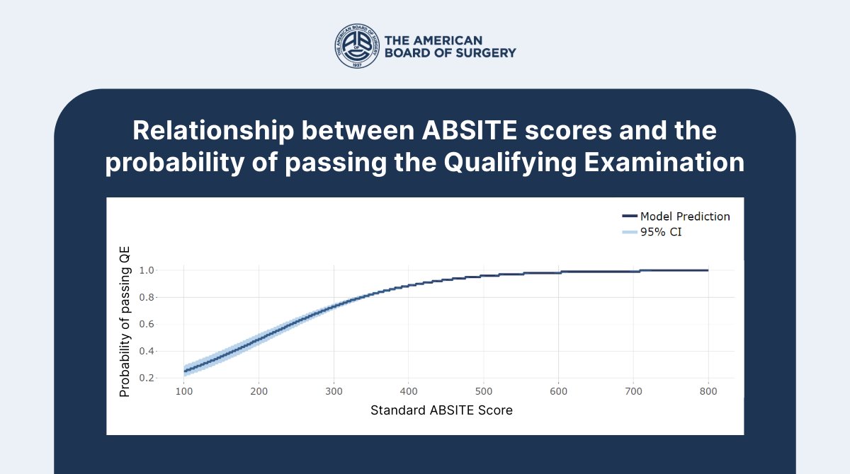 Curious about the relationship between #ABSITE scores and the probability of passing the #GeneralSurgery Qualifying Examination? We've got the data! To separate the data by residency level and see more details, visit our data tool here: ow.ly/sCrK50R7Rkc