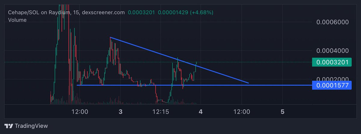 Beklenen kırılım geldi 🔥 

HYPE IS REAL 🚀
 
<a href="/cehapesol/">CEHAPE/sol</a> $CEHAPE
