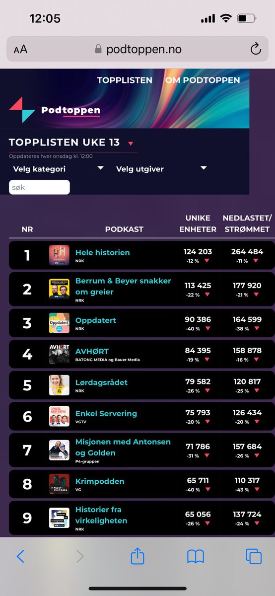 Drømmen var Norsktoppen. Men ganske tøft å toppe Podtoppen også! Stas at så mange vil høre Hele historien om Nokas-ranet.