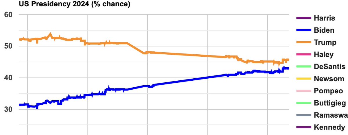 Dramatic change in last month of Biden & Trump odds of winning: electionbettingodds.com/President2024.…