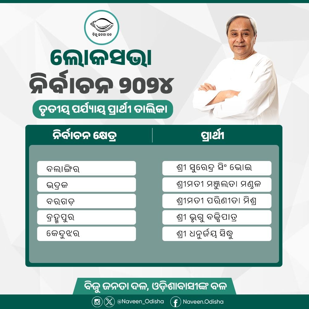 ସାଧାରଣ ନିର୍ବାଚନ ୨୦୨୪ ପାଇଁ ତୃତୀୟ ପର୍ଯ୍ୟାୟରେ ଘୋଷଣା ହୋଇଥିବା @bjd_odisha ର ପ୍ରାର୍ଥୀଙ୍କୁ ମୋର ଶୁଭେଚ୍ଛା ଜଣାଉଛି। ସେବାକୁ ସଙ୍କଳ୍ପ ଭାବେ ଗ୍ରହଣ କରି ସମସ୍ତେ ଲୋକଙ୍କ ଆହୁରି ନିକଟତର ହୁଅନ୍ତୁ। ସଭିଙ୍କୁ ସାଥିରେ ନେଇ ଏକ ‘ବିକଶିତ ଓଡ଼ିଶା’ ଗଠନ ଦିଗରେ ଆସନ୍ତୁ ଆଗକୁ ବଢିବା। #BJDWithOdisha