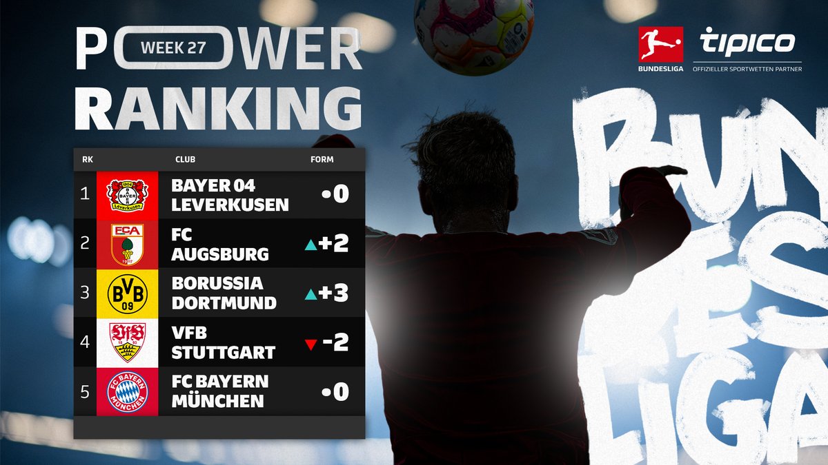 Der erste Verfolger von #Bundesliga-Primus Bayer 04 Leverkusen (@bayer04fussball) heißt im @tipico_de-#BLPowerranking in dieser Woche FC Augsburg (@fcaugsburg)! 🤯