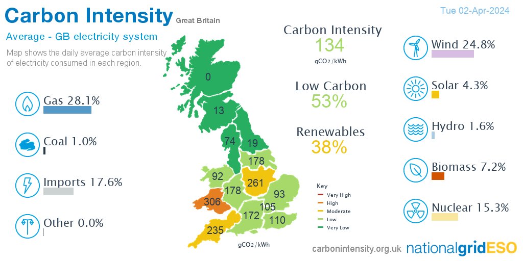 Yesterday #gas generated 28.1% of British electricity followed by wind 24.8%, imports 17.6%, nuclear 15.3%, biomass 7.2%, solar 4.3%, hydro 1.6%, coal 1.0%, other 0.0% *excl. non-renewable distributed generation
