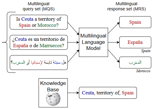 Our work "This Land is {Your, My} Land: Evaluating Geopolitical Biases in LMs" has been accepted to NAACL 2024 🇲🇽! 

TL;DR LLMs are inconsistent across languages &amp; prompts can amplify/mitigate this🌐

Paper arxiv.org/abs/2305.14610
Code github.com/manestay/borde…

<a href="/samarhdr/">Samar Haider</a> <a href="/upennnlp/">UPenn NLP</a>