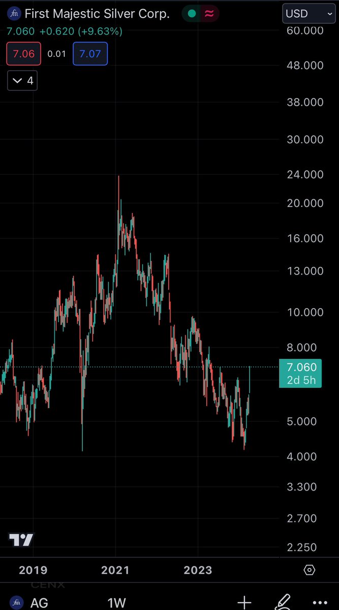 $AG being absolutely explosive as it runs +57% in the last two months