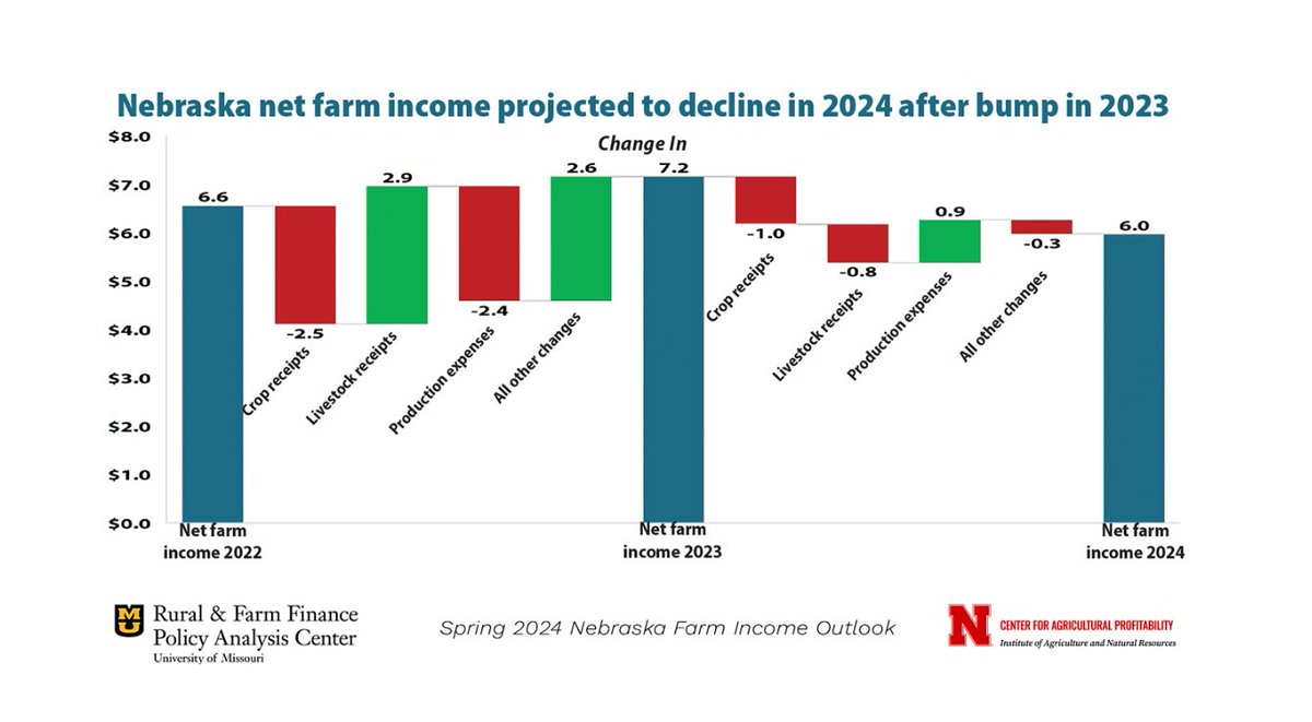 Nebraska farm income projected to dip this year. Analysis by @UNL_IANR's @UNL_CAP x.com/krvn/status/17…