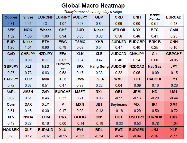 Spectra_Markets's tweet photo. Today's global macro heatmap

Commodities up, dollar down. https://t.co/QIkYKKu7u0