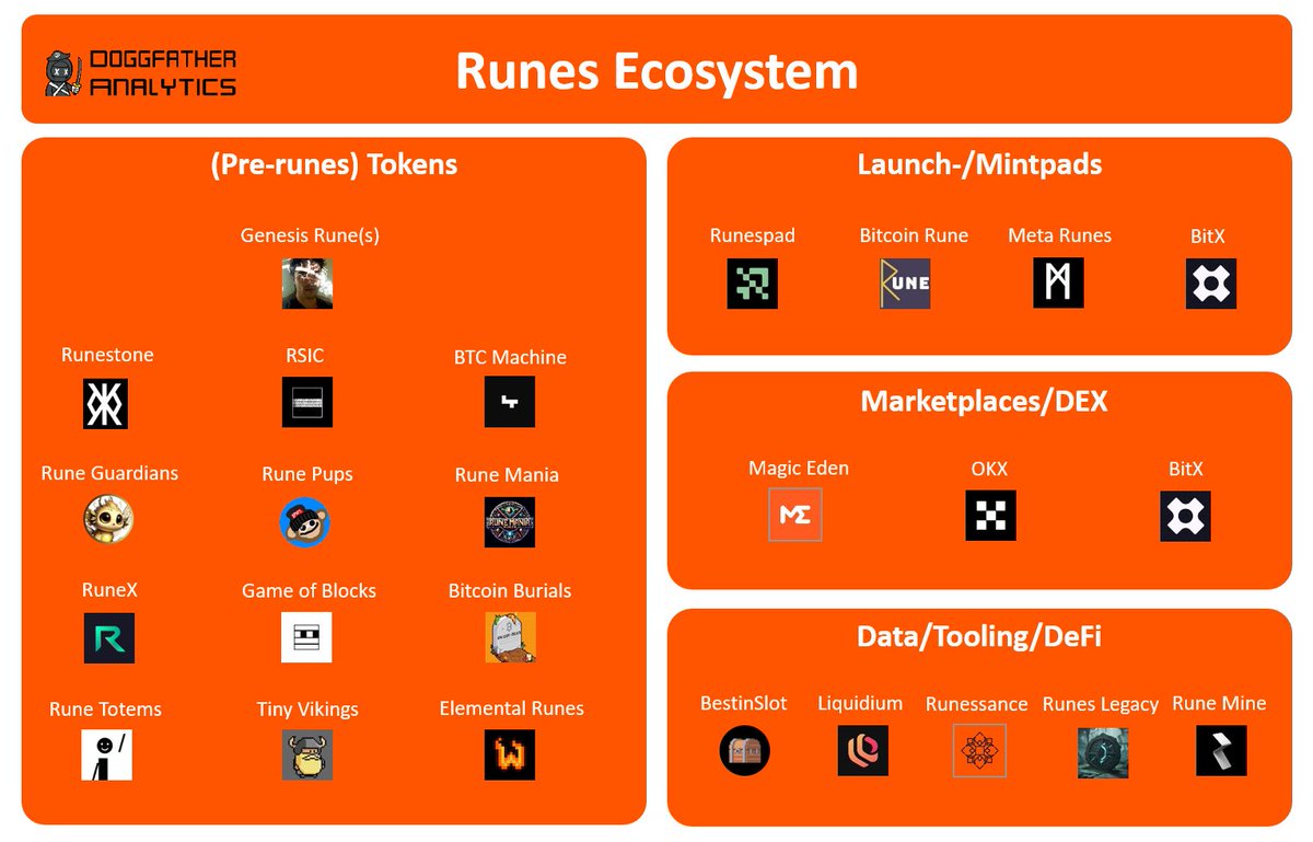 Runes Ecosystem (Very early and highly incomplete) version 1.0 of the fast growing Runes Ecosystem Bookmark this post & share it with your frens! 🔸(Pre-runes) Tokens Note: there are no 'official' rune tokens available yet! All the projects issued ordinals that entitle their…