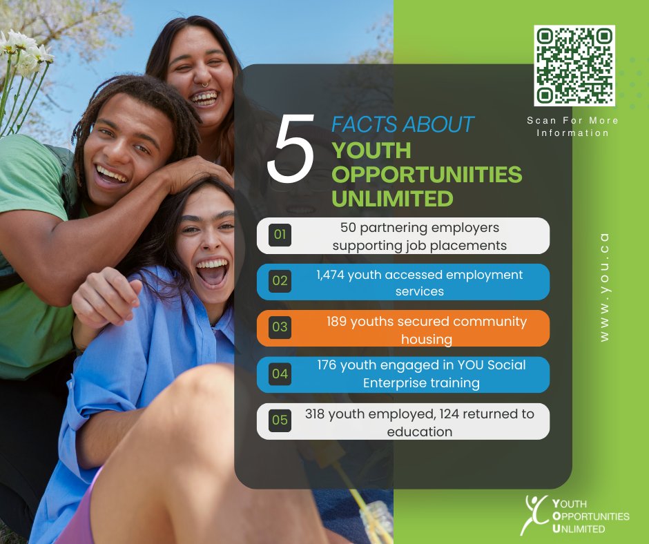 Here are five facts about Youth Opportunities Unlimited YOU. Scan the QR code to learn more about how our services helped youth in the London and surrounding community last year! #youth #lndont #youthempowerment