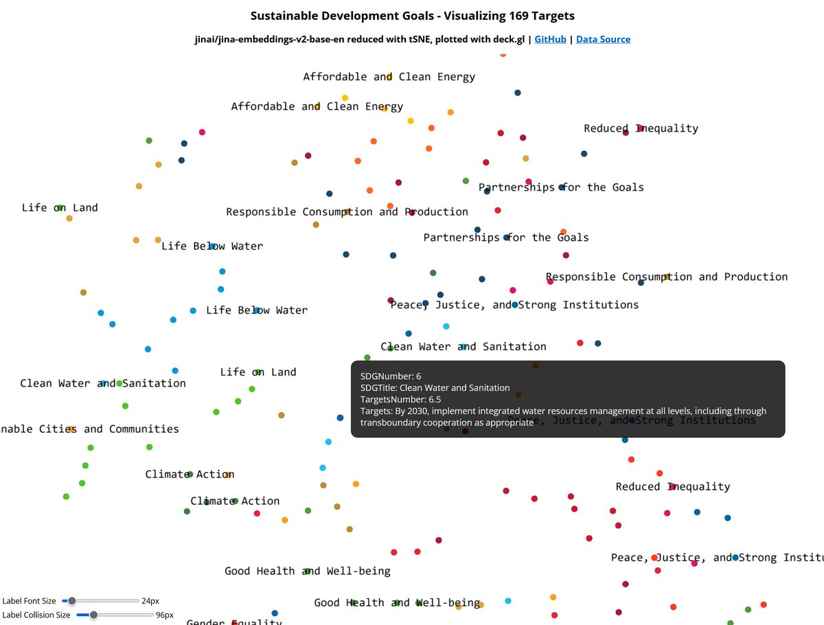 Interactively visualizing 169 #SDG targets with @JinaAI_ /jina-embeddings-v2-base-en, tSNE and #deckgl reveals interesting overlaps & synergies!
Discover here: do-me.github.io/deckgl-label-c…