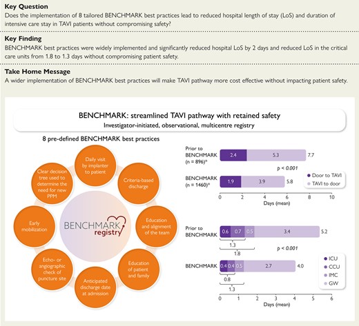 BENCHMARK best practices for TAVI: which impact on procedure efficiency and safety? new study reports the data collected in 28 sites in 7 European countries. doi.org/10.1093/eurhea… #TAVR #TAVI #cardiotwitter @ESC_Journals @escardio