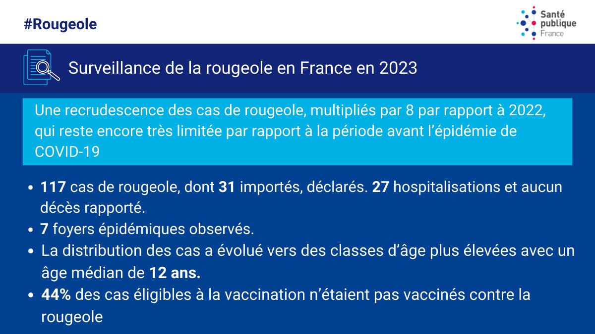 📊#rougeole ➡️ Dans un contexte de recrudescence de cas de rougeole à l’international, le bilan 2023 montre qu'une part de la population est encore réceptive au virus en France. #vaccination: seule mesure de protection efficace 🔎 Résultats ⤵ santepubliquefrance.fr/maladies-et-tr…