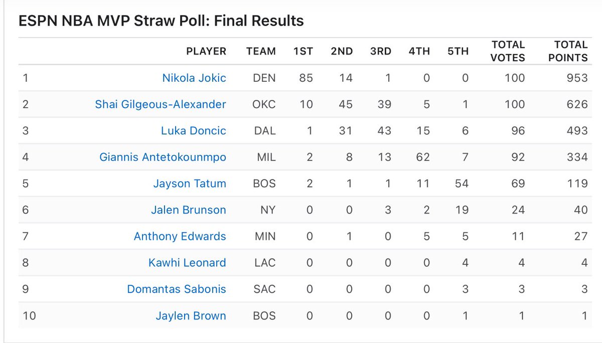 Nikola Jokic is the favorite to win MVP according to ESPN’s NBA MVP straw poll (Via es.pn/4cJuTCA)