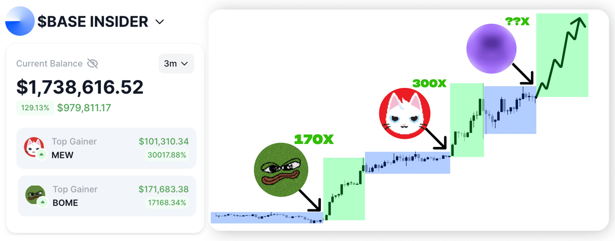 $BASE insiders generated over $50M in a week!

They mostly made it trading insider coins like $MEW 300x, $BOME 170x

I scanned 573 insider wallets to find their next 1000x plays

Here's 7 $BASE coins accumulated by insiders 🧵👇