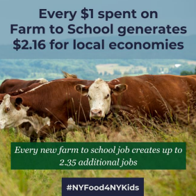 Farm to School programs spend millions of dollars for NY products annually, generating $2.16 in local economic impact for every dollar spent while creating new markets for farm products to help farms remain viable. #NYFood4NYKids @FarmlandNY @GrowFINYS 🌟finys.org/nyfood4nykids