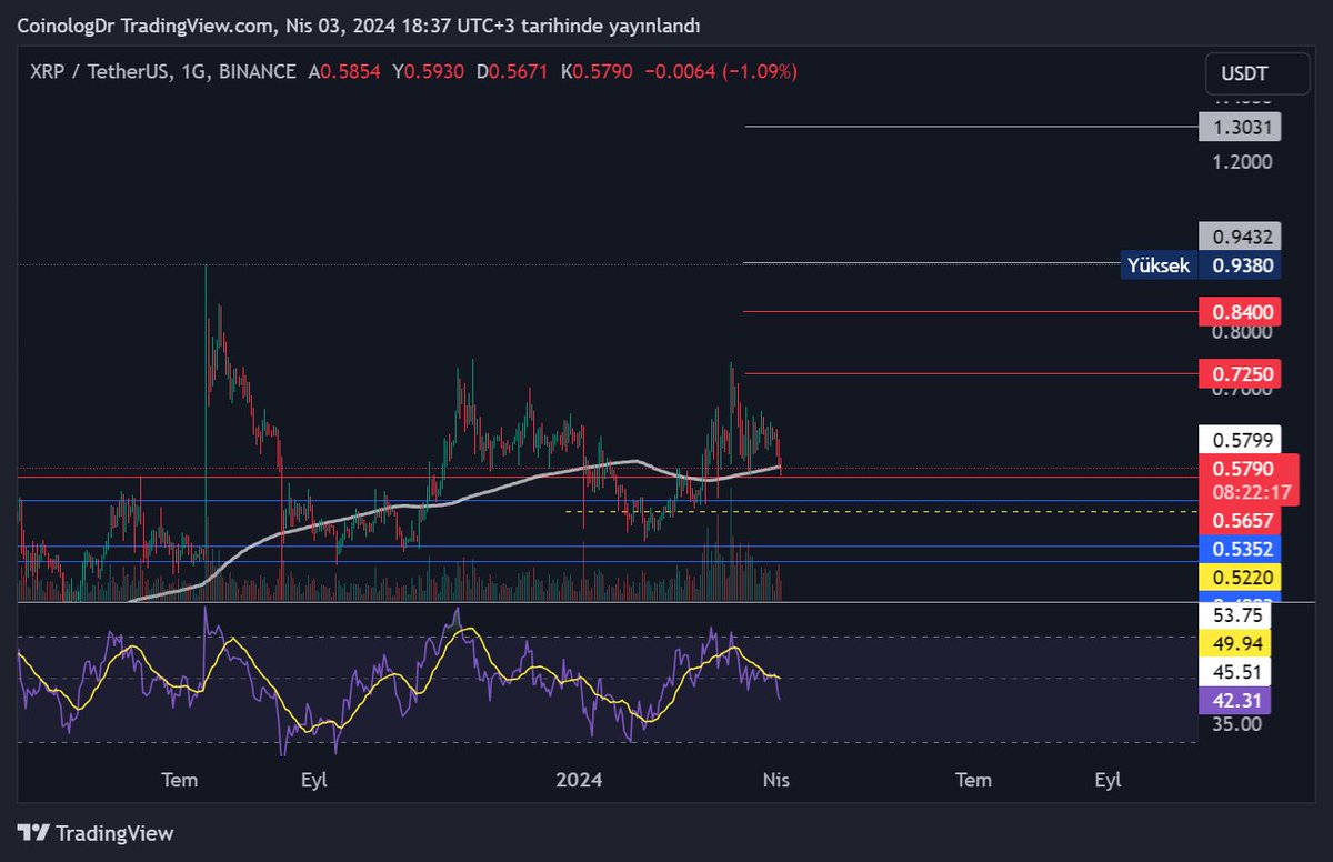 İstek üzerine #xrp $xrp #xrpusdt 

Günlük ve haftalıkta ma200 seviyesinde ve aynı zamanda destek bölgesinde. Burası kritik ve yükseliş için buradan güç toplaması gerekir. Ancak ma200'leri kaybederse daha alttaki mavi desteği takip etmek gerekir. 
Bulunduğu bölgeden tepki alırsa…