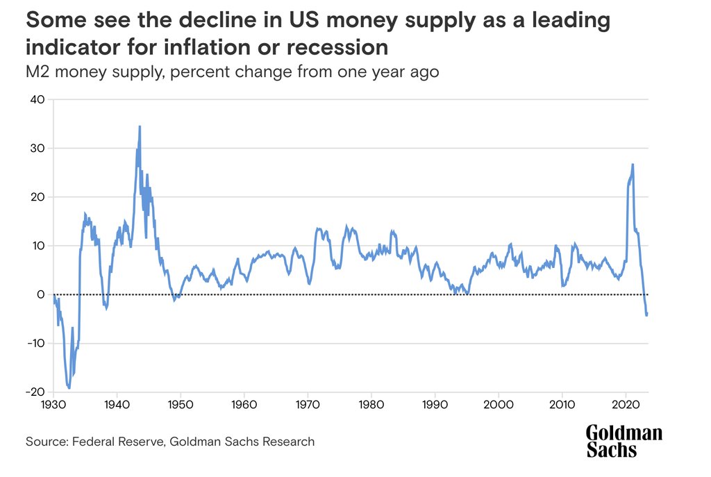Will the decline in US Money supply lead to a recession? The last time we saw the M2 money supply contract this drastically was in the 1950s. Concerned about economic forces outside your control? Protect yourself. bit.ly/BuyPreciousMet… #gold #retirement #economy