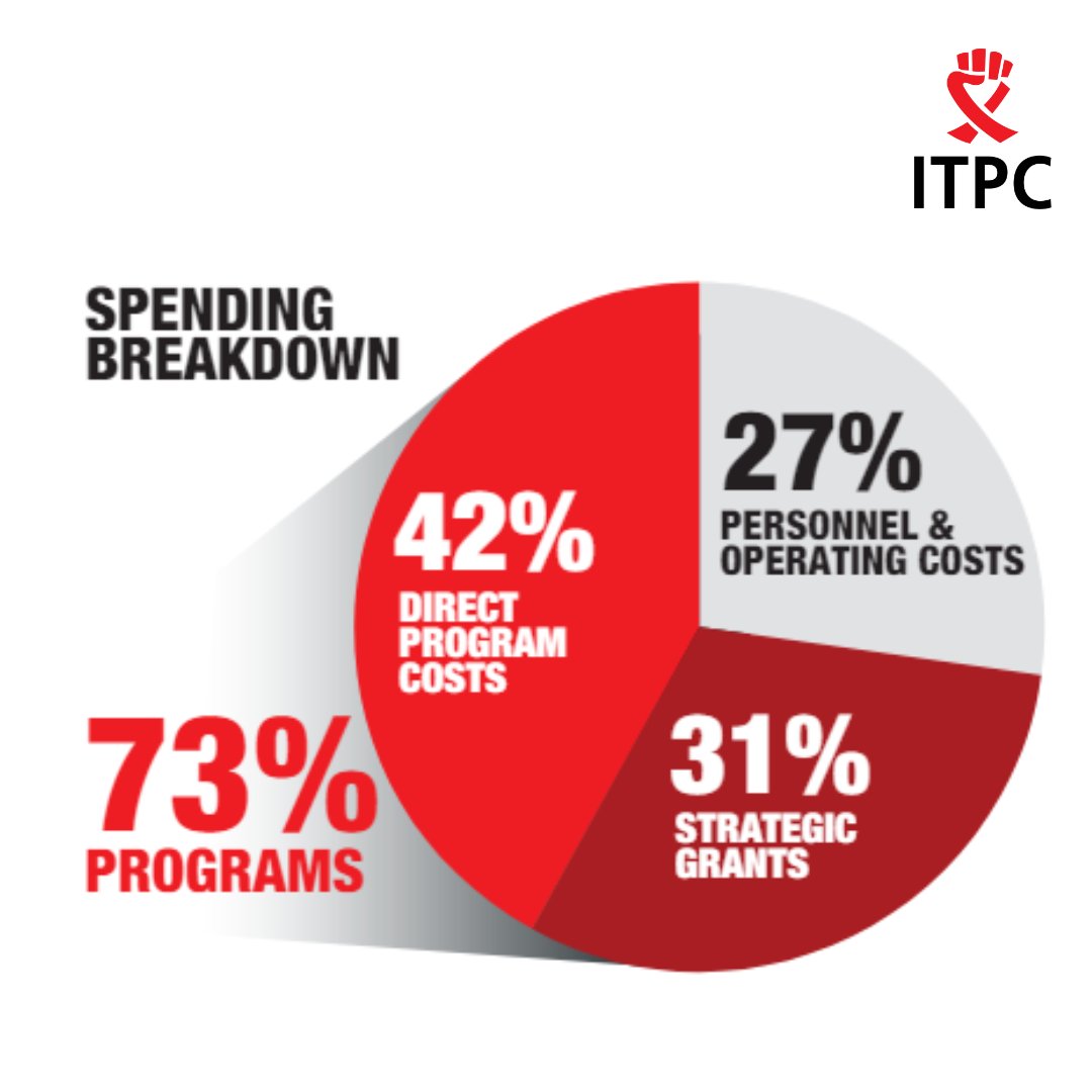 Did you know we have a proven track record of operational efficiency in delivering our programs? On average, for every dollar donated, only 21 cents goes towards overheads, making ITPC a high-impact strategic investment. Visit our website to learn more: itpcglobal.org