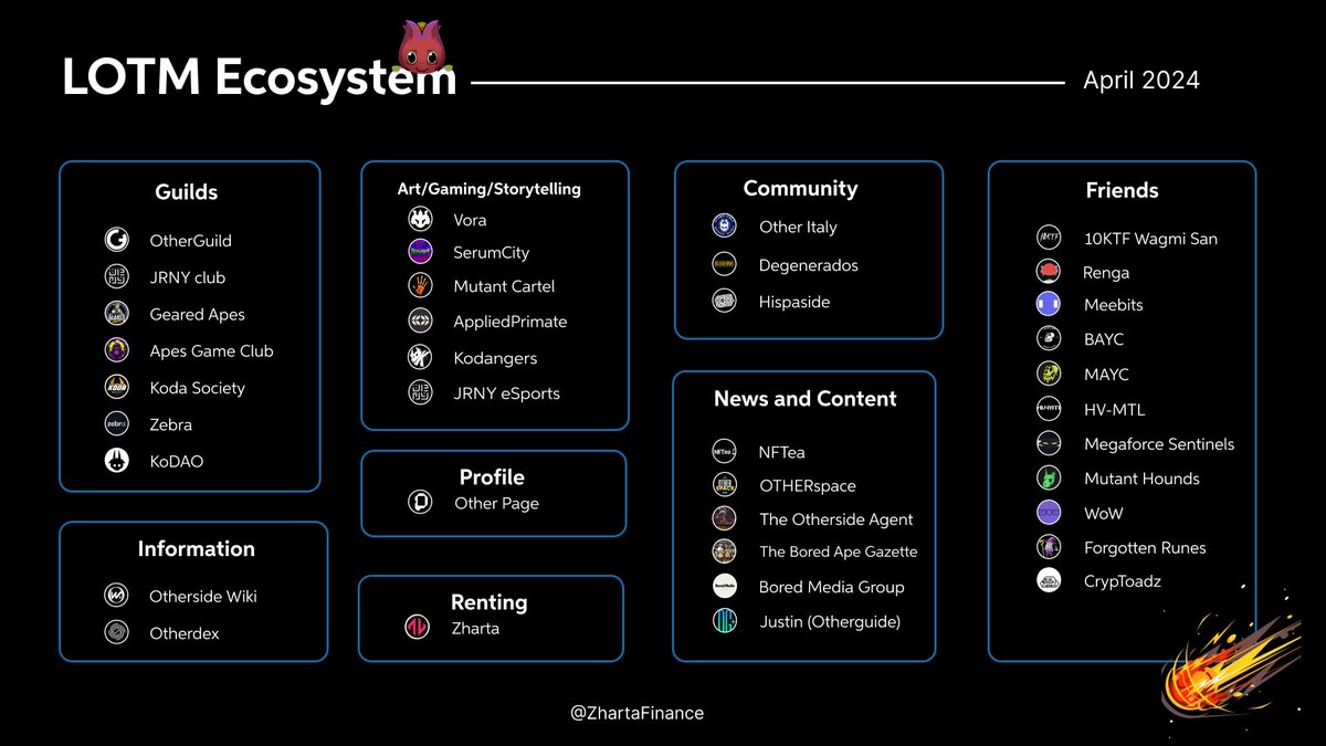 The LOTM ecosystem map 🗺️- April edition We updated @otherguidepro's logo 🙌