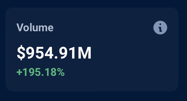 👀 New ATH for Ocean Predictoor 30-day volume: ✨$954.91M ✨ Closing in on $1B... Try out AI-powered prediction bots for yourself at: 👉 predictoor.ai