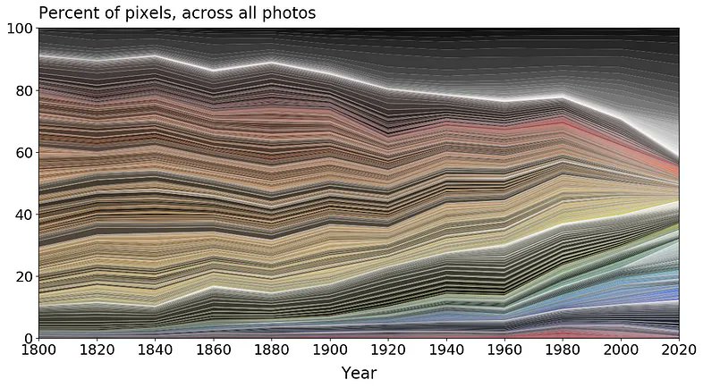 Le Science Museum Group Digital Lab a étudié la couleur de 7000 photographies d'objets du quotidien appartenant à la collection d'un musée. Les chercheurs ont alors remarqué quelque chose d'intéressant : le gris est de plus en plus présent au fil du temps.