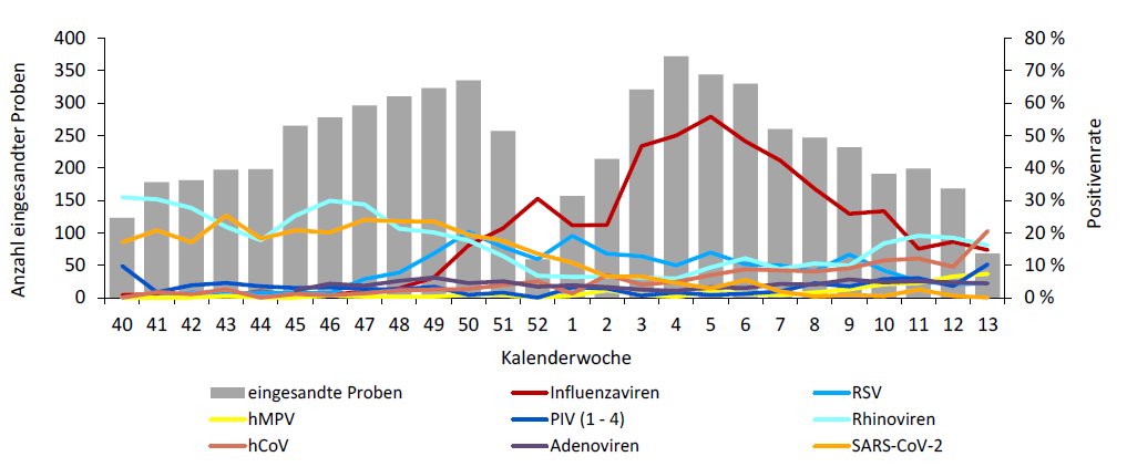 🆕 #ARE-Wochenbericht (13. KW) 🔗 influenza.rki.de/Wochenberichte… Aktivität akuter respiratorischer Erkrankungen ist im Vergleich zur Vorwoche insgesamt gesunken. #Influenzaviren werden weiterhin in fast allen Altersgruppen nachgewiesen. Ende der #Grippewelle deutet sich dennoch an.