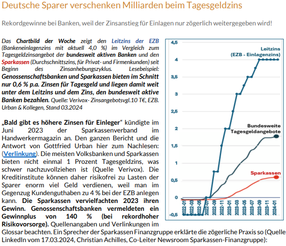 UrbanGottfried's tweet photo. Banken mussten nicht viel machen um Geld zu verdienen. Seit Beginn des Zinsanhebungszyklus ist beim treuen Bestandskunden der Zinsanstieg nicht angekommen. Das wird auch nix mehr so wie es aussieht.  
https://t.co/vjNN0ncTor https://t.co/8vavoqdDPa
