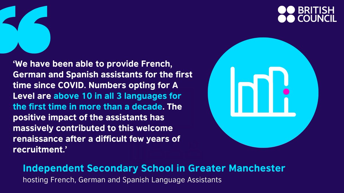 Modern Language Assistants can be a great way to increase enthusiasm for languages and boost uptake at GCSE and A-Level 📈 Find out more about what Language Assistants can do; britishcouncil.org/school-resourc… #MLA24 #mfltwitterati @Schools_British