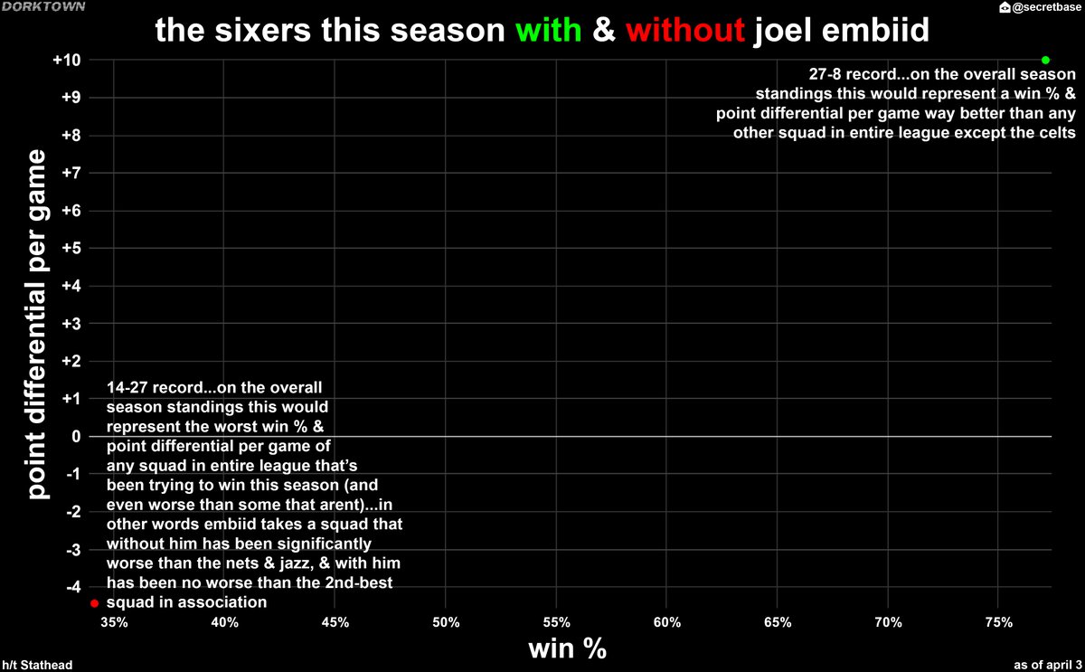 Dorktown: Joel Embiid!