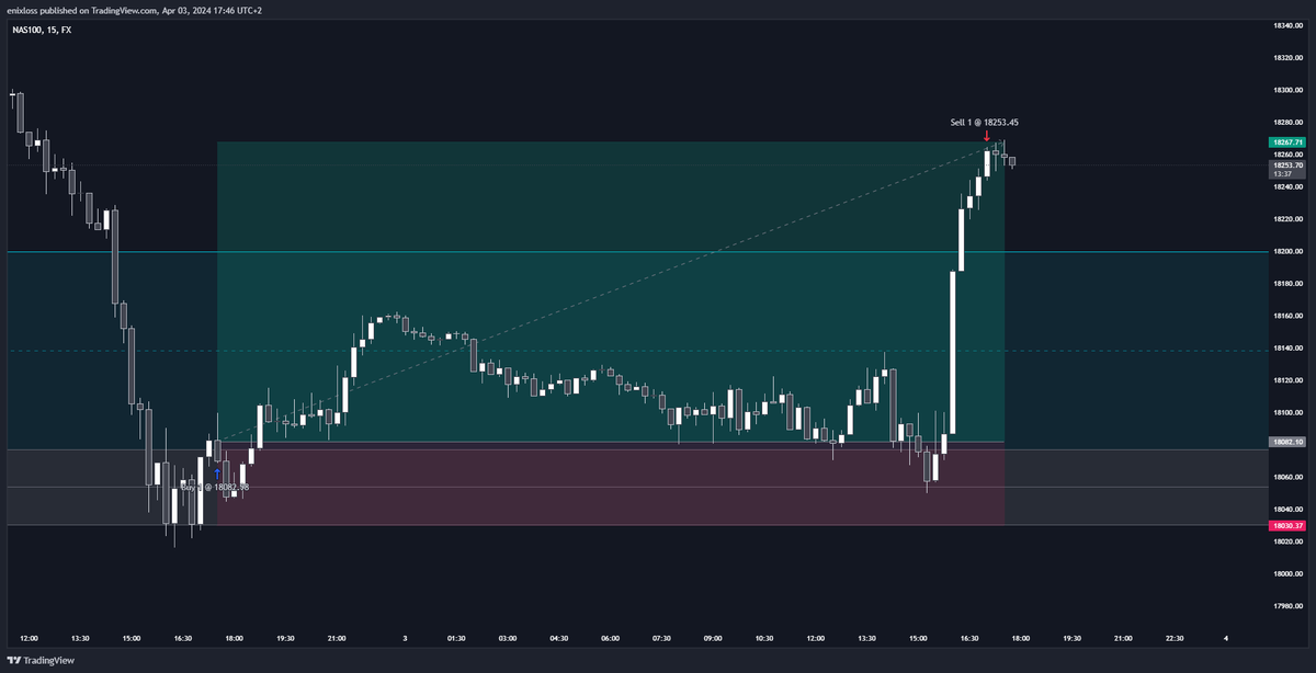 enixtrading's tweet photo. Clean trade, took 23h 35m to close. https://t.co/qhXSj51Hm3