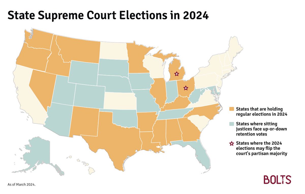The Redistrict Network (@redistrictnet) on Twitter photo #NEW: In 2024, voters will decide 82 seats across 33 state Supreme Courts.
A change in one or two seats can quickly put a court in a position to flip in a subsequent election. Your guide from <a href="/boltsmag/">Bolts</a> on these vital elections and their implications. tinyurl.com/2n3a94ub #NEW: In 2024, voters will decide 82 seats across 33 state Supreme Courts.
A change in one or two seats can quickly put a court in a position to flip in a subsequent election. Your guide from <a href="/boltsmag/">Bolts</a> on these vital elections and their implications. tinyurl.com/2n3a94ub