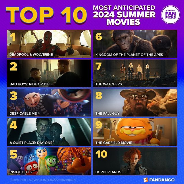 🔝🔟 Películas más esperadas del verano 2024.

#DeadpoolAndWolverine
#BadBoys: Ride or Die
#DespicableMe4
#AQuietPlace: Day One
#InsideOut2
#KingdomOfThePlanetOfTheApes
#TheWatchers
#TheFallGuy
#TheGarfieldMovie
#TheBorderlands

¿Qué película esperas más?