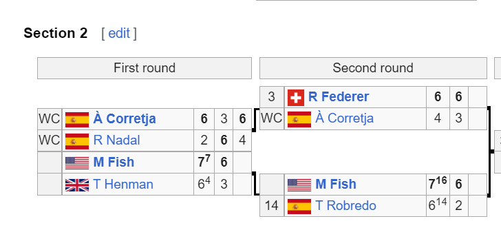 Pretty good section of the 2003 Madrid draw here...