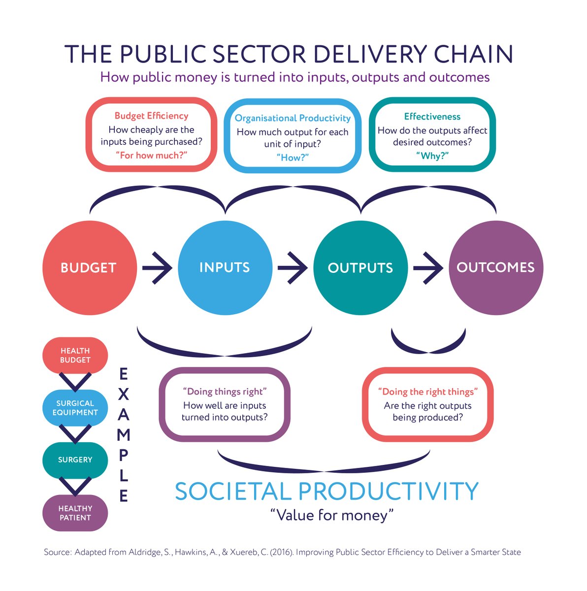 The public sector plays a critical role in the economy. But improving its productivity is about more than cost efficiency. Read @bart_ark, Joel Hoskins & @jorden_nina's #productivityagenda chapter on producing sustainable public sector productivity growth: productivity.ac.uk/research/the-p…