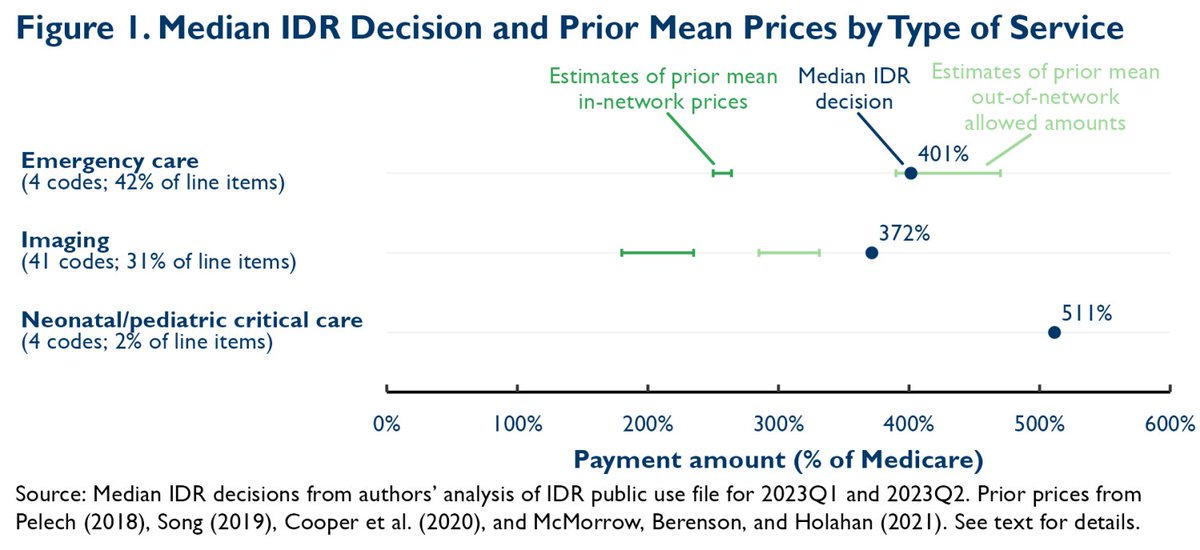 The No Surprises Act was supposed to eliminate surprise bills & ↓ health care costs, on the assumption that prices emerging from arbitration would resemble prior in-network rates. Yet in new analysis w/ @MattAFiedler, we find that arbitration decisions are coming in much higher