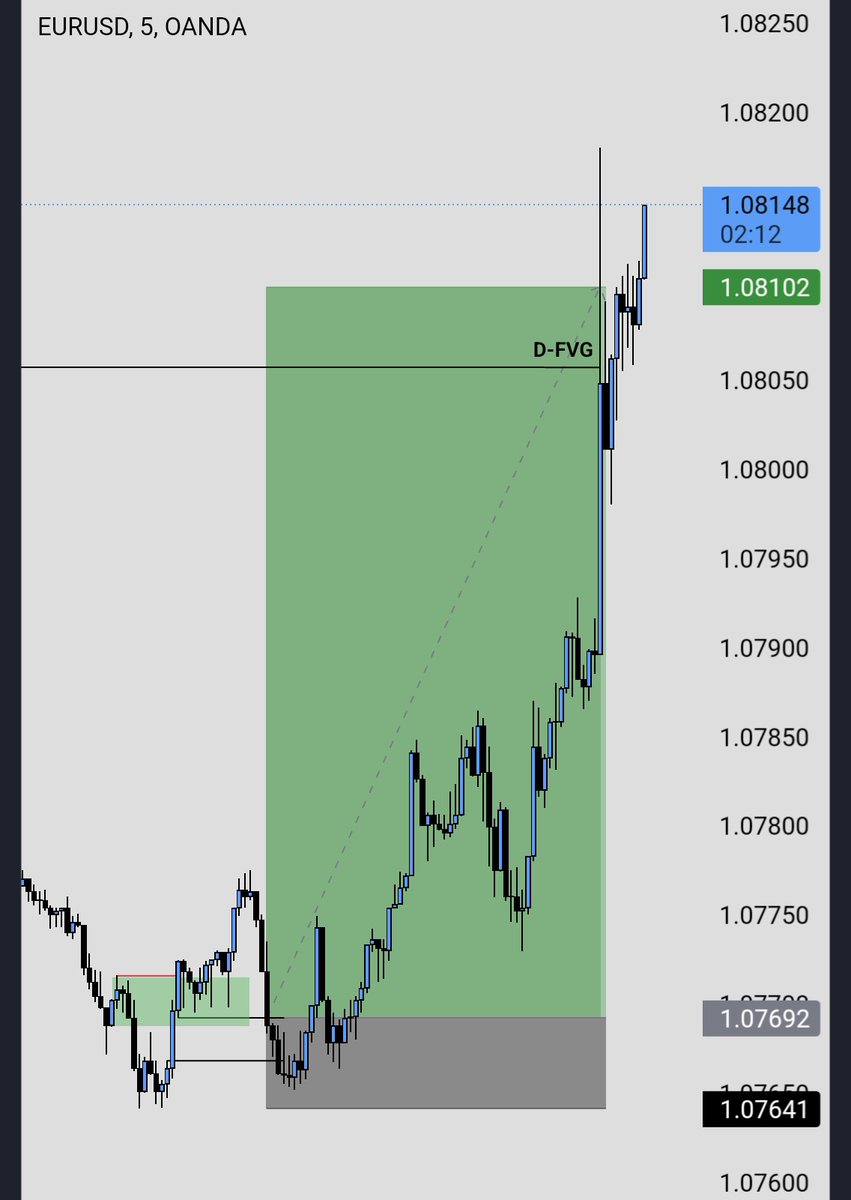 $EURUSD 
1:8 rr
Unicorn model 🦄
My account went from -4.2% to +4% 
✨Applied for payout✨
All thanks to my mentor <a href="/theMMXMtrader/">The MMXM Trader</a>