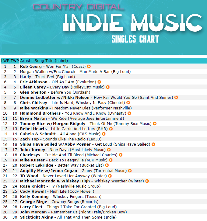 'Back To Feagaville' hanging in the Top 20 at Number 19 on STS' Country Indie Chart! Keep requesting it at your favorite radio station. If they haven't played it, ask them to add it! #countrymusic #singersongwriter #backtofeagaville
