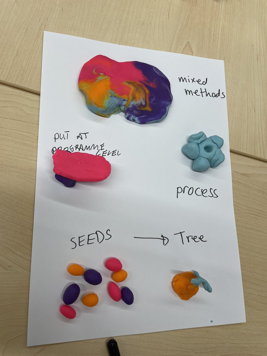 When was the time you played around with playdoh? Mine was today, at the #ecsa2024 focus session on #impact assessment, led by @ZSInnovation. We conceptualized funding schemes for #CitizenScience projects which sometimes don’t have predictable outcomes @EuCitSci @EUCitSciProject