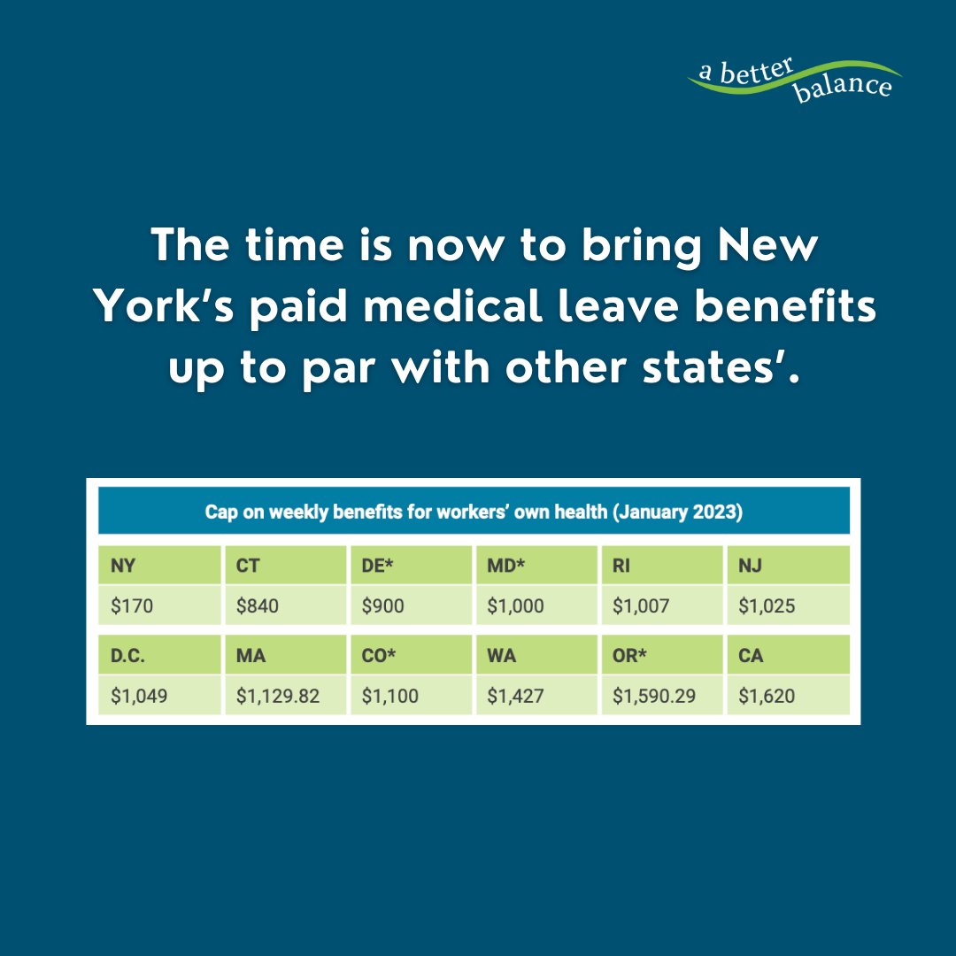 Did you know? New York’s paid medical leave program has not been updated since 1989. No one should be forced to choose between paying rent, and recovering after a serious illness or injury. Join us in taking action by writing your reps! takeaction.io/abb/tell-your-…