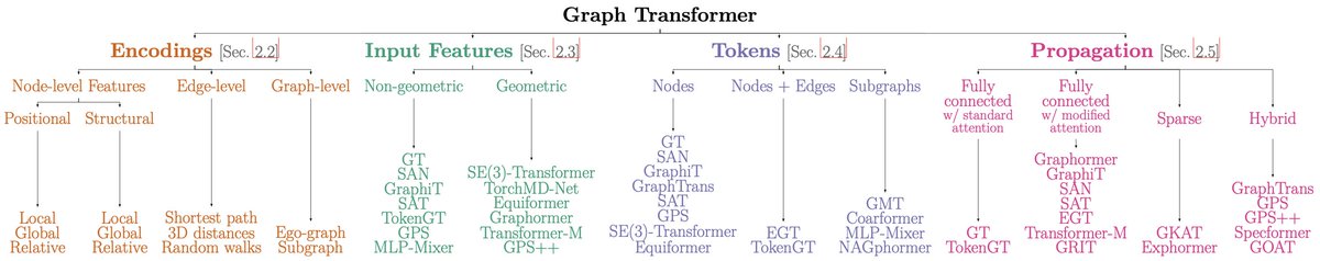 Happy to announce that our paper “Attending to Graph Transformers” has been accepted at TMLR. We added lots of new and exciting graph transformer works + new experimental results. Check it out: 📝: arxiv.org/abs/2302.04181 💻: github.com/luis-mueller/p… 🎙️: youtu.be/BuNXQIzLBWc?si…