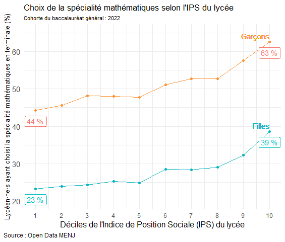 Maj : L'écart filles-garçons dans le choix de faire spé maths est ultra stable le long de la distribution des IPS du lycée. Une fille d'un lycée du dernier décile en termes d'IPS (très favorisé) a moins de chance de faire des maths  en Tle qu'un garçon d'un lycée du 1er décile