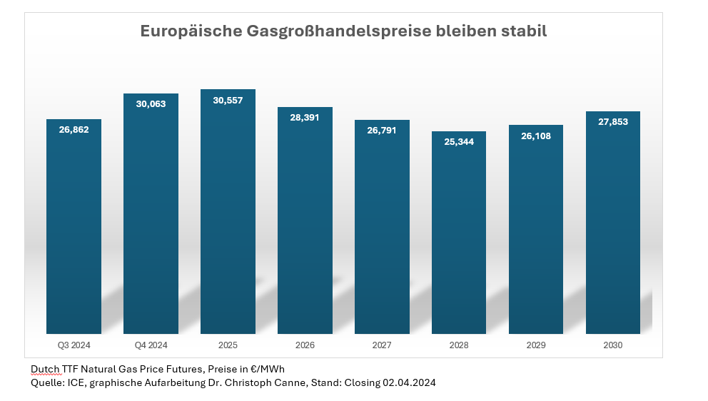 Zurzeit fahren die Grünen wieder eine Kampagne, den Deutschen Angst zu machen, wie teuer Gasheizungen in Zukunft würden. Betrachtet man sich jedoch die Gaspreise am Futuresmarkt, so erkennt man, dass bis mindestens 2030 keine steigenden Gaspreise zu erwarten sind. Angebliche…