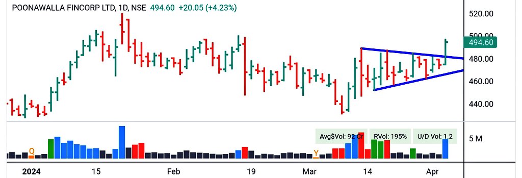 rohanshah619's tweet photo. #StockToWatch

#Poonawalla - Breakout with strong volumes... !! https://t.co/RD8DvNlxTP