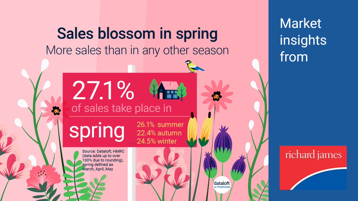 Sales blossom in Spring! 🌺 In the past five years, springtime bloomed with 27% of home sales. During spring, properties found new owners in an average of just 51 days, significantly quicker the 61-day winter average. richardjames.net #EstateAgents #Northants