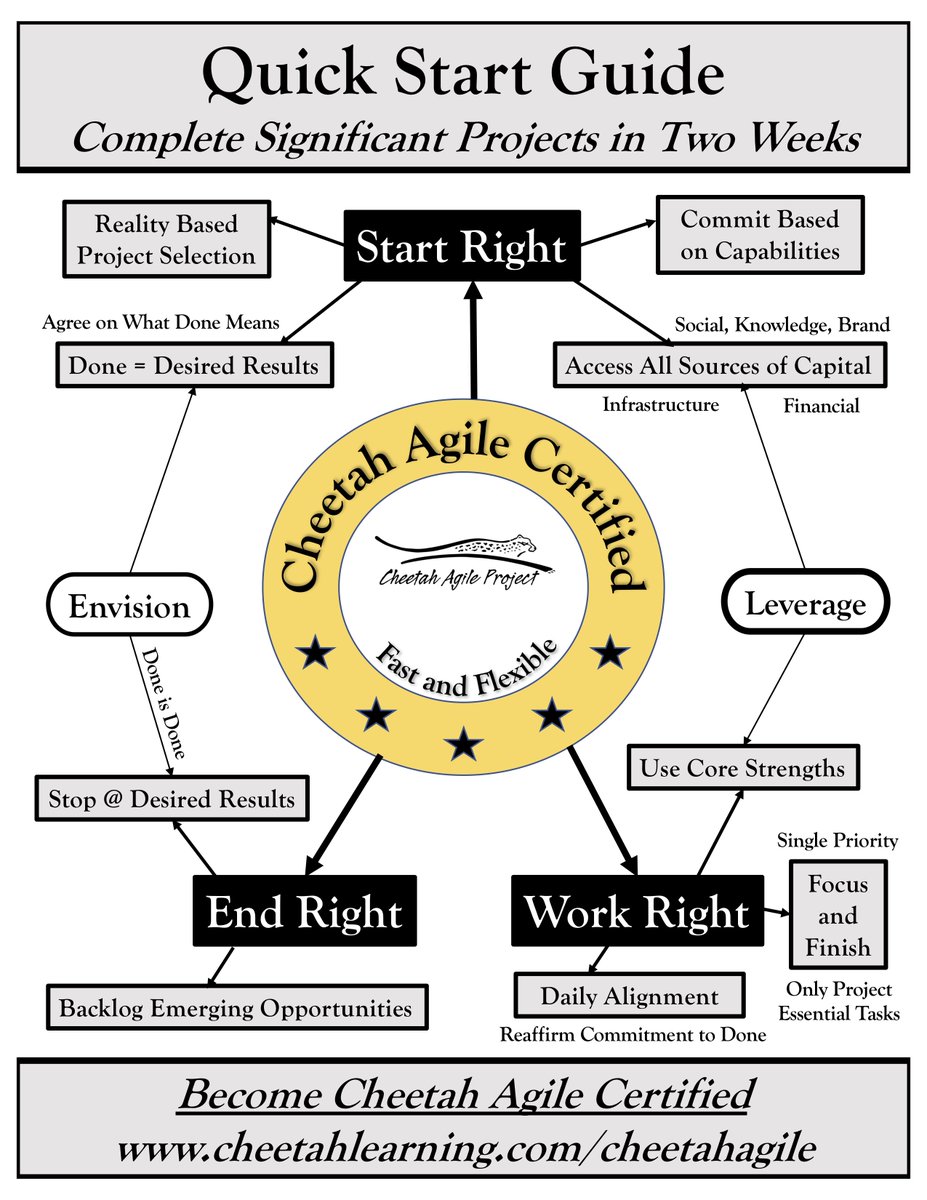 CheetahLearning's tweet image. A student recently inquired about becoming Agile Certified with us - we have two options.
Cheetah Agile Certified - master the skills to get significant projects done in two weeks. - bit.ly/CheetahAgile
PMI-ACP - Pass the Exam bit.ly/PMIACP