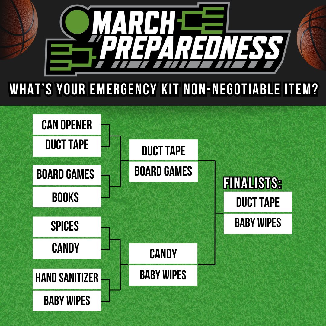 Readygov's tweet photo. And the final results of #MarchPreparedness are here! Duck tape and baby wipes are the favorite two! 🥳

Thank you to everyone who participated. https://t.co/2aRCX7SsWA